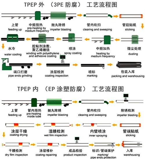 昆玉tpep防腐钢管供应工艺流程