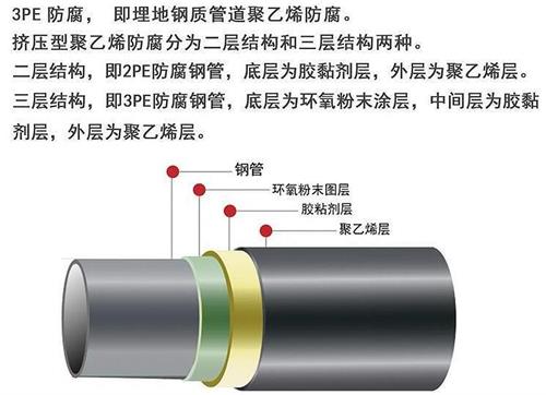 昆玉加强级3pe防腐钢管结构特点