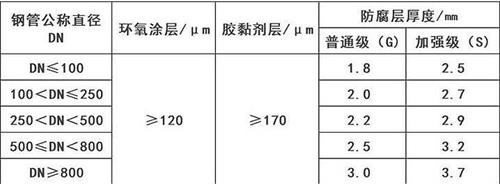 昆玉3pe防腐钢管供应涂层参数