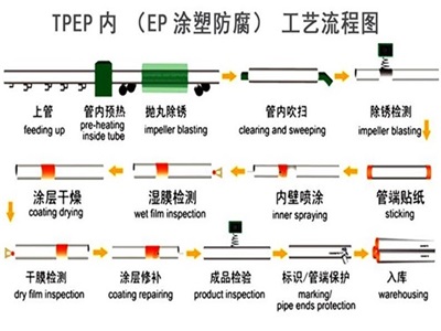 昆玉TPEP防腐钢管厂家工艺